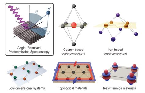 Angle Resolved Photoemission Spectroscopy Shen Laboratory