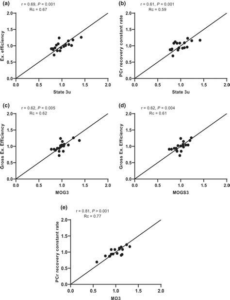 Concordance Between Mitochondrial Respiration In Permeabilized Muscle