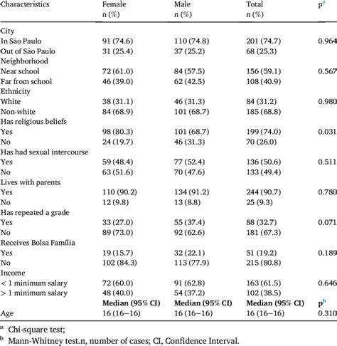 Socioeconomic Variables Of Public High School Students According To Sex