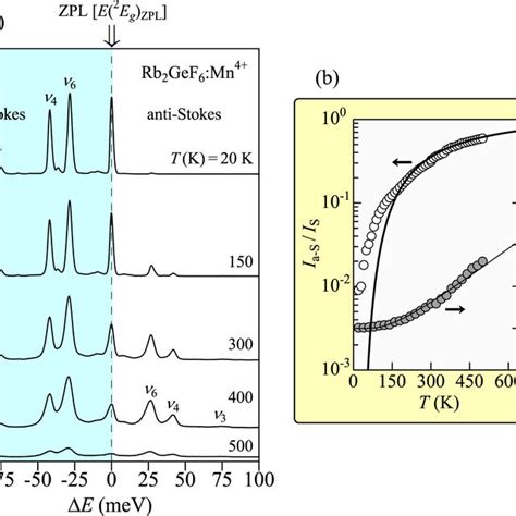 A Pl Spectra For The Rb Gef Mn Phosphor Measured At T To