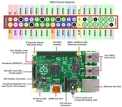 Raspberry Pi Schematics Raspberry Pi Schematic