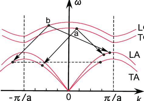 Anharmonic Phonon Decay Processes The To Phonon A Decays Into La And