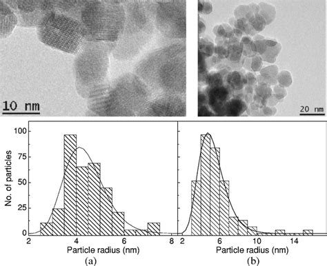 Tem Images And The Corresponding Number Distribution Of Particle Size