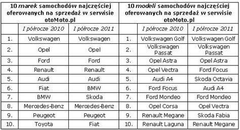 Ford Samochod Sprzedaz Samochodow Osobowych Uzywanych