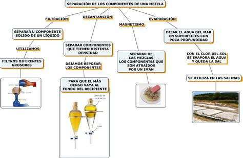 SEPARACIÓN DE MEZCLAS