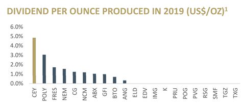 Centamin A Look At The Q2 Results Otcmkts Celtf Seeking Alpha