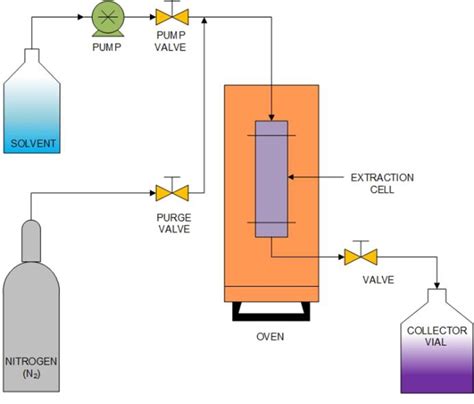 Schematic Diagram Of Pressurized Liquid Extraction Apparatus