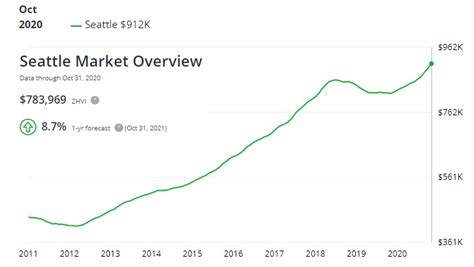 Seattle Real Estate Forecast Washington Housing Price Predictions Condo