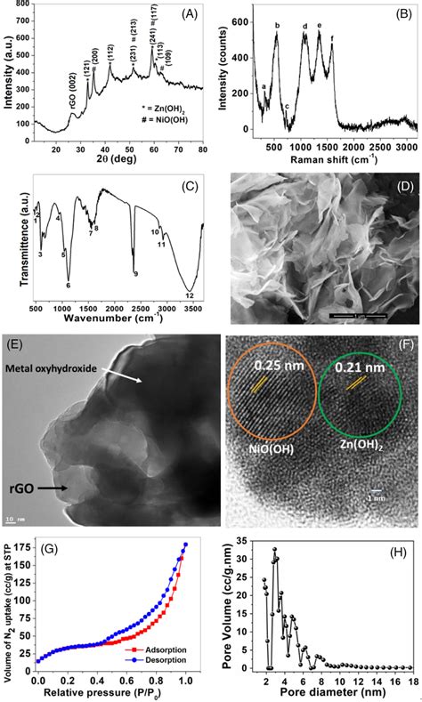 A X‐ray Diffractogram B Raman Spectra C Ftir Spectra D Fesem