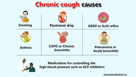 Chronic Cough Doctor Near Me Dr Pankaj Gulati Lung Specialist