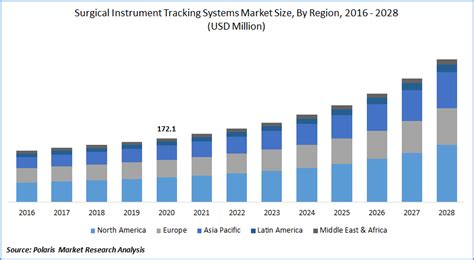 Surgical Instrument Tracking Systems Market Size Report 2021 2028