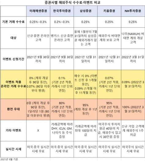 증권사별 해외주식 수수료 비교 총정리 미국주식 투자용 A2