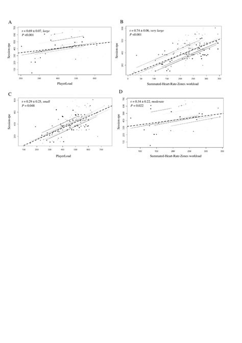 Repeated Measures Correlations ±95 Confidence Intervals Between