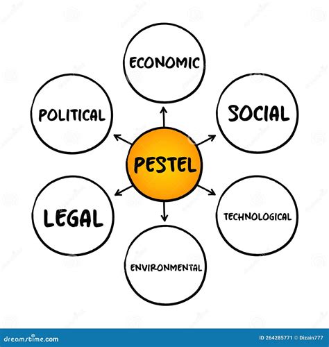 PESTEL Acronym Framework Of Macro Environmental Factors Used In The