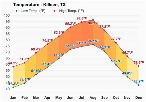 Yearly & Monthly weather - Killeen, TX