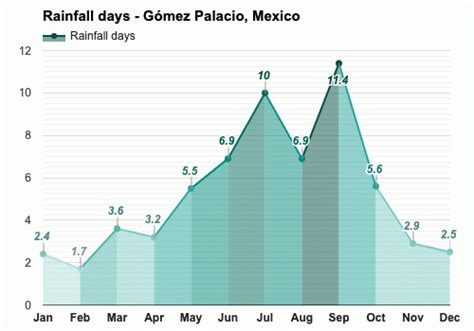 G Mez Palacio M Xico Pron Stico Del Tiempo Anual Y Mensual