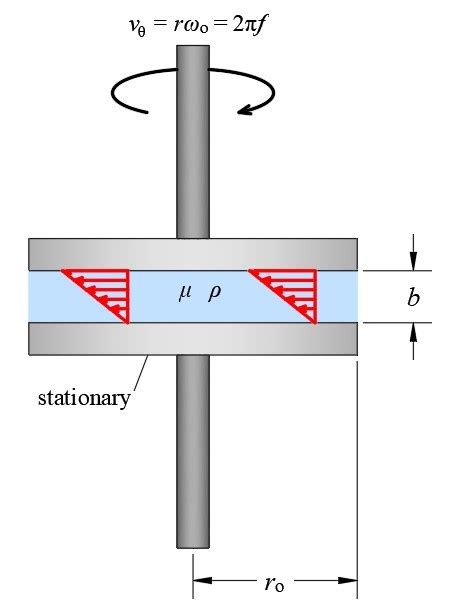 Solved A Parallel Plate Viscometer Shown Below Measures Chegg