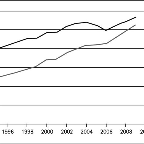 Évolution Du Taux Brut De Scolarisation Primaire Au Bénin De 1990 à