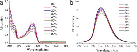 Uv Vis Absorption A And Fl Uorescence Emission B Spectra Of