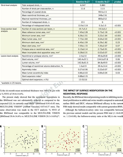 Correlation Between The Degree Of Strut Embedment And Neointimal