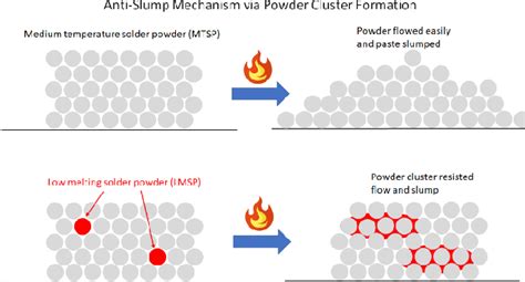 Figure From Sip Solder Paste With Superior Slump Resistance Via