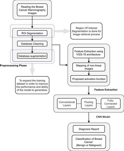 End To End Flowchart For Breast Cancer Detection And Classification