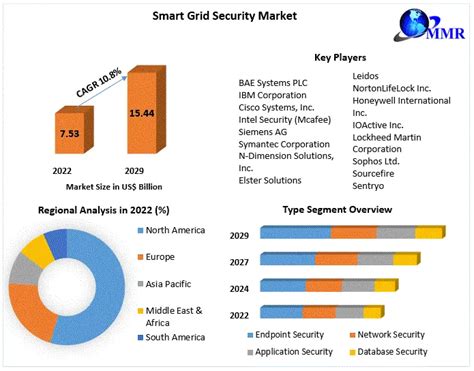 Smart Grid Security Market Outlook Forecast