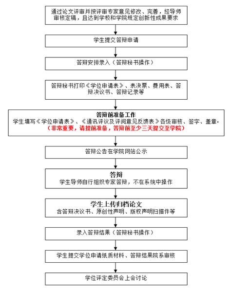 【博士学位】博士研究生学位申请流程 研究生培养 上海交通大学材料科学与工程学院