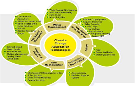 Climate change adaptation technologies/strategies | Download Scientific ...