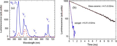 A Luminescence Emission Spectra Recorded On Eu³⁺ Doped Xerogel Dotted Download Scientific