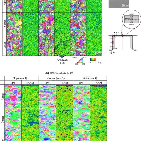 A Inverse Pole Figure And Kernel Average Misorientation Maps Observed