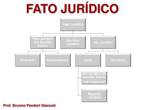 Ato Juridico Em Sentido Estrito - Fato Jurídico Em Sentido Estrito - RETOEDU