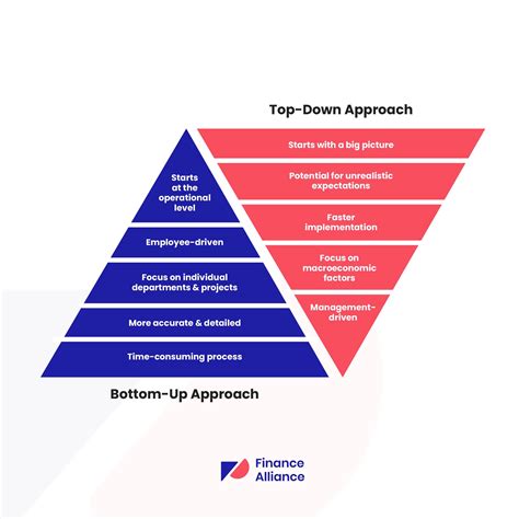 Budgeting Vs Forecasting Understanding 20 Key Differences