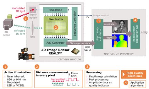 3D Image Sensor REAL3 Infineon Technologies