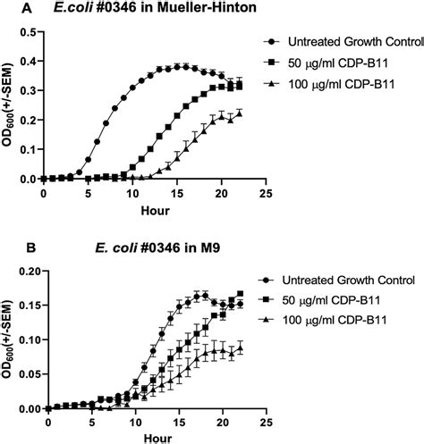 Growth Curves Od600 For E Coli 0346 Over 22 H No Treatment