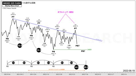 日経平均株価サイクル分析 20220619 Wave Research