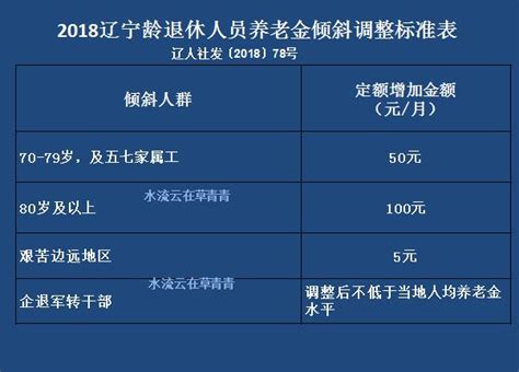 2018年遼寧省退休人員養老金是如何調整的？ 每日頭條