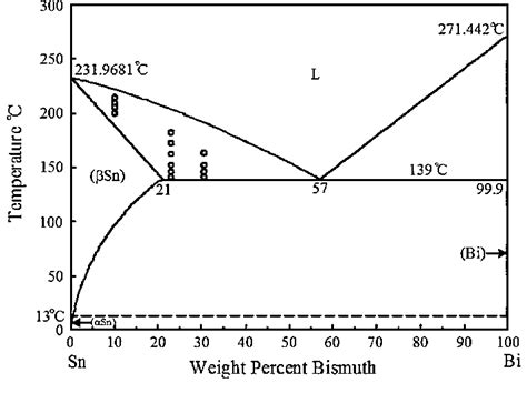 The Snbi Bulk Phase Diagram Points Show The Compositions Of The