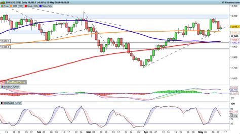 EUR USD And GBP USD Edge Down As USD JPY Surges Levels To Watch IG UK