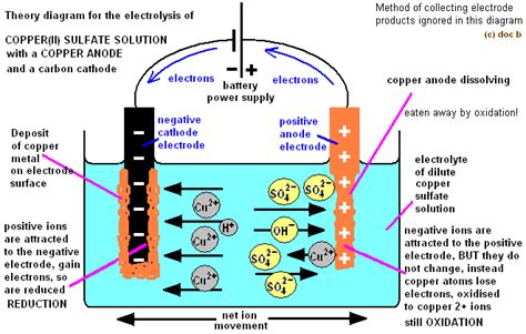 Electrolysis Copper Sulfate Solution With Copper Carbon Graphite