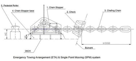 Storage Drum For Towing Pennant Of Emergency Towing Arrangement Ship