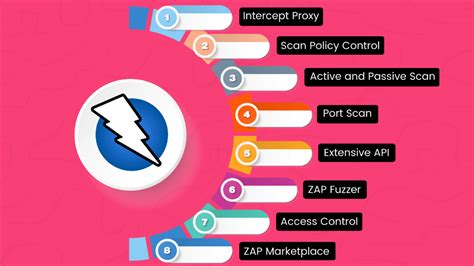 Owasp Zap Core Features Pros Cons