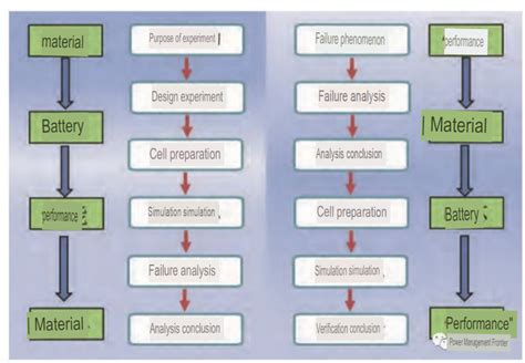 Failure Analysis Of Lithium Batteries Is A Science