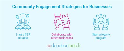 A Crash Course In Effective Community Engagement Strategies — Donationmatch