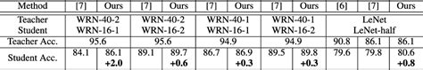 Table From Zero Shot Knowledge Distillation Using Label Free