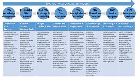 TEM Process | Test Environment Management (DOT) Com
