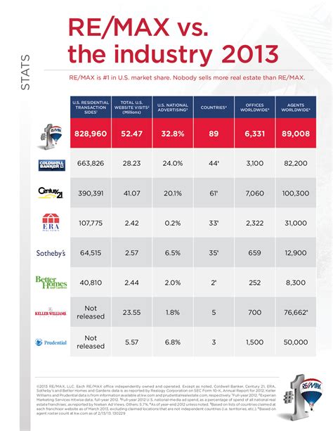 Remax 1 In Market Share Again Antelope Valley Real Estate Remax