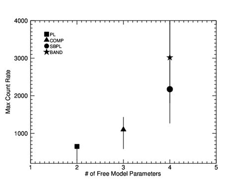 Plot Of The Average Maximum Background Subtracted Count Rates As A