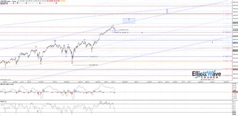 SPX Market Analysis For Apr 20th 2021 ElliottWaveTrader