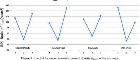 Figure 1 From Evaluation Of The Corrosion Resistance And